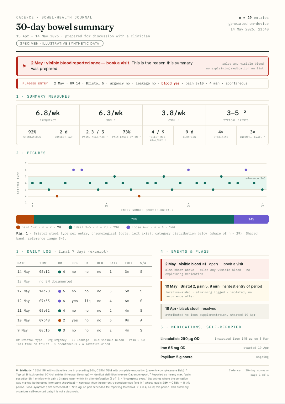 Cadence 30-day bowel summary report, one A4 page (specimen, synthetic data)