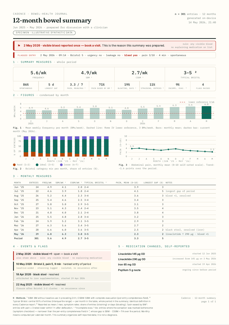 Cadence 12-month bowel summary report, one A4 page (specimen, synthetic data)